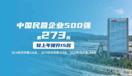 2021中国民营企业500强宣布，尊龙凯时排名上升15位